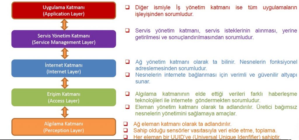 Süper Güç Nesnelerin İnterneti IoT Nedir - Protokol Mimarisi