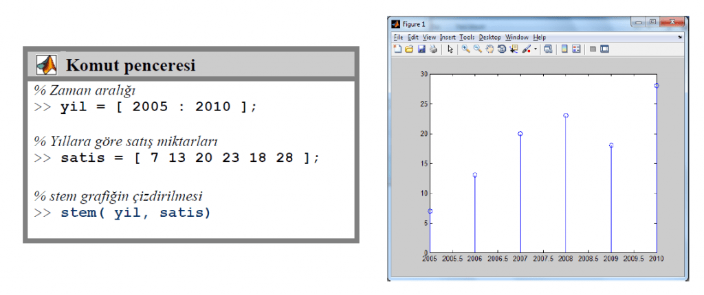 Matlab Grafik Çizim Komutları stem_komutu