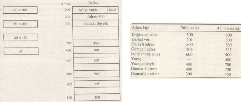 Mikroİşlemci Farklı Adresleme Modları