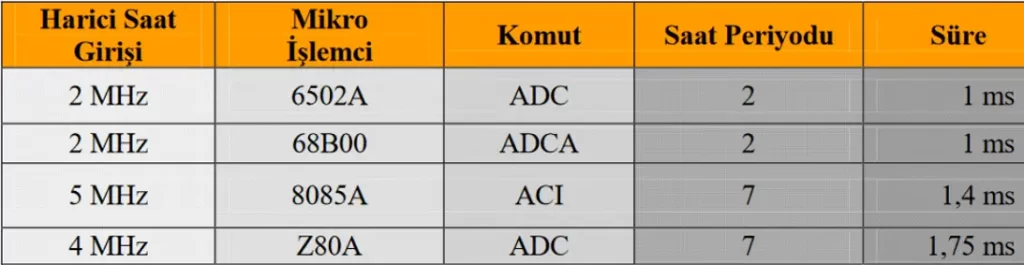 Mikroİşlemci Komut İzleme Hızı